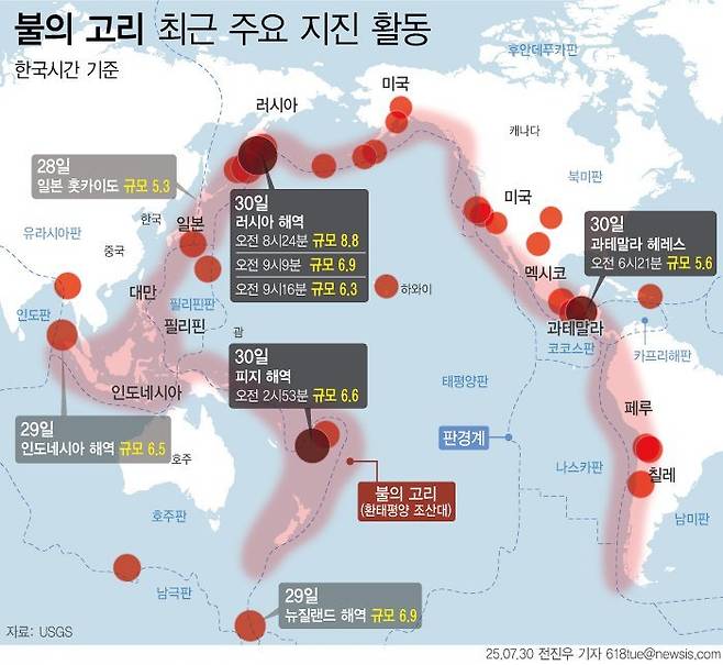 20일 미국지질조사국(USGS)에 따르면 러시아 캄차카반도 페트로파블롭스크-캄차츠키 바다에서 규모 6.3부터 8.8의 지진이 연달아 발생했다. USGS는 이번 지진 이후 러시아 일부 해안 지역에 쓰나미 발생 위험을 경고했다.   캄차카 반도는 태평양판 경계 부분의 지진 및 화산 활동 빈도가 높은 환태평양 조산대 ‘불의 고리’에 위치한다. 서울=뉴시스