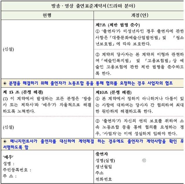 방송·영상 출연 표준계약서(드라마 분야). 문체부 제공