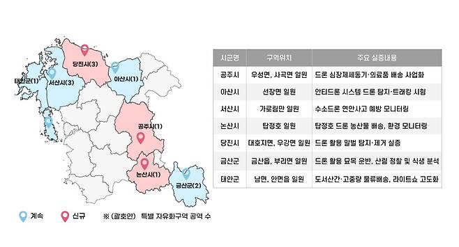 충남도는 이미 지정된 아산·서산·금산·태안 등 4개 시군 7개 구역을 포함해 충남의 드론특별자유화구역은 총 7개 시군 12개 구역으로 늘었다.