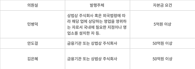 스테이블코인 관련 법안 비교. 출처=각 의원실