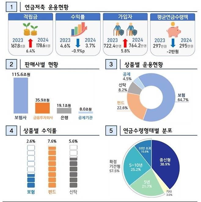 금융감독원 제공