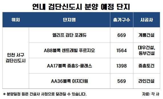 검단신도시 연내 분양 단지.