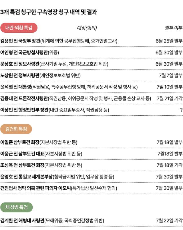 3개 특검이 청구한 구속영장 청구 내역 및 결과. 그래픽=김대훈 기자