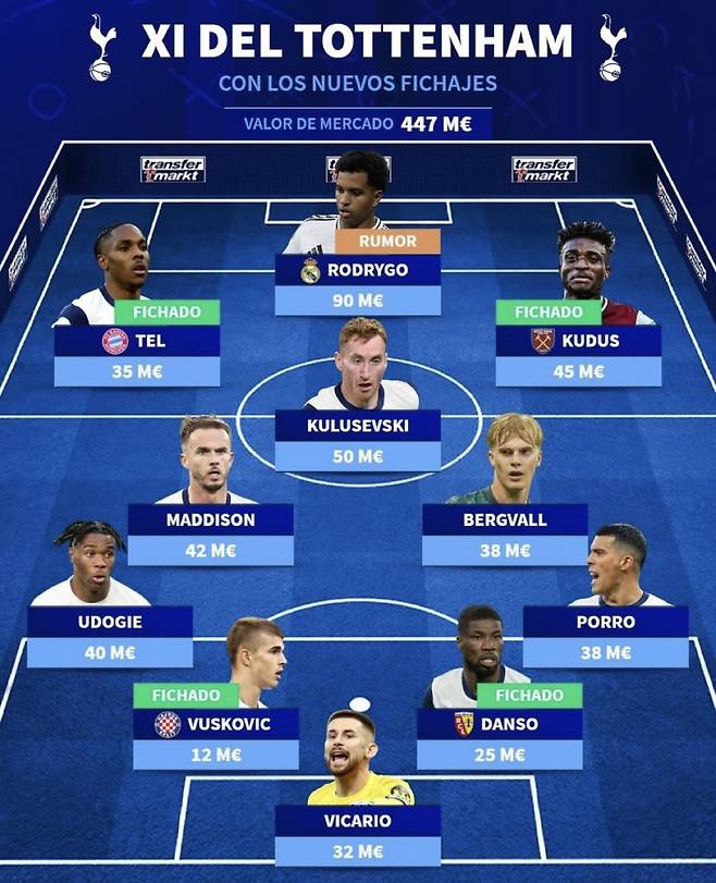 토트넘의 예상 라인업에서 손흥민이 빠졌다. 사진=트랜스퍼마르크트