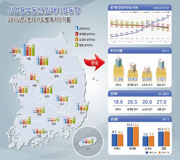 2025년 2분기 상업용부동산 임대시장동향. [사진=한국부동산원]