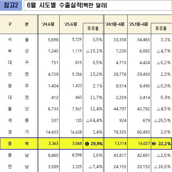 6월 시·도별 수출 실적. [사진=충북도]