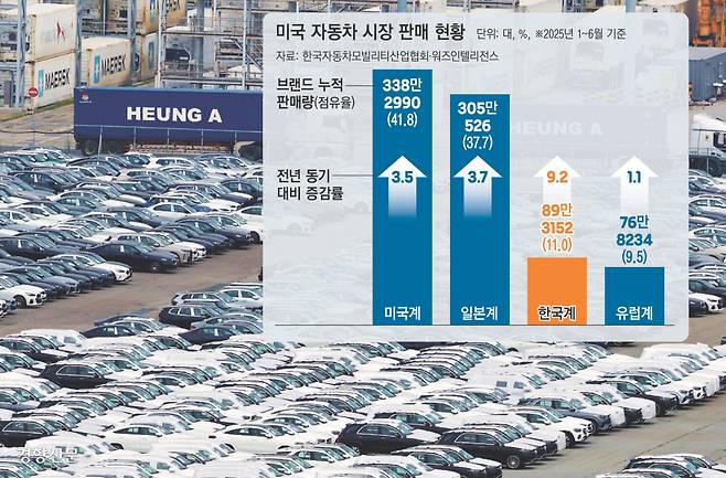 선적 기다리는 수출용 자동차들 미국과 관세 협상을 타결했다는 소식이 전해진 31일 경기 평택시 평택항 부두에 수출용 자동차들이 선적을 기다리고 있다. 권도현 기자 lightroad@kyunghyang.com