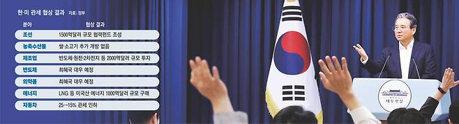 ‘긴급 브리핑’하는 김용범 정책실장 김용범 대통령실 정책실장이 31일 서울 용산 대통령실에서 미국과 관세 협상을 타결한 데 대한 긴급 브리핑에서 기자들 질문을 받고 있다. 김 실장은 “미국 관세와 관련해 벌어지는 협상을 보면, 세계무역기구(WTO)나 FTA(자유무역협정) 체제와 다른 방식으로 전개되고 있다. 아쉬운 부분”이라고 말했다. 대통령실사진기자단