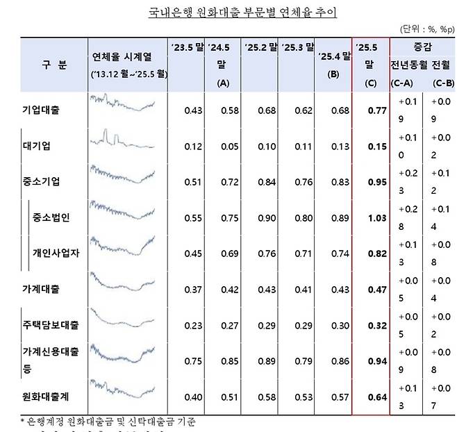 [자료 = 금감원]