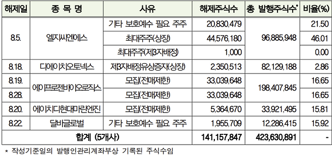 8월 유가증권시장 의무보유등록 해제 상세내역. [사진 = 한국예탁결제원]
