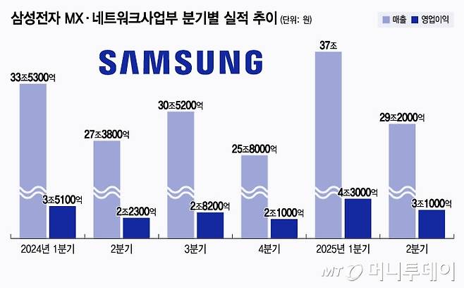 삼성전자 MX·네트워크사업부 분기별 실적 추이/그래픽=윤선정