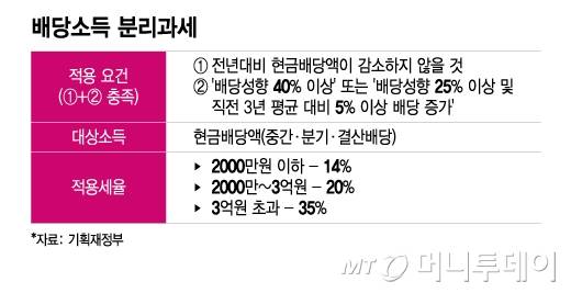 배당소득 분리과세/그래픽=이지혜