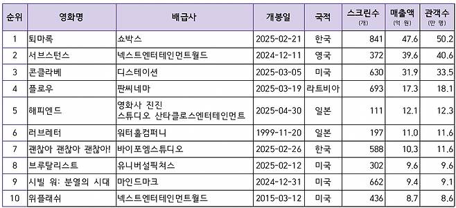 상반기 독립영화 흥행작 순위 [영화진흥위원회 제공]