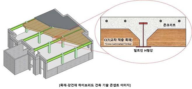 포스코이앤씨는 산림과학원과 함께 국산 목재와 강건재를 결합한 하이브리드 건축 기술 개발에 나섰다. (사진=포스코이앤씨 제공) *재판매 및 DB 금지