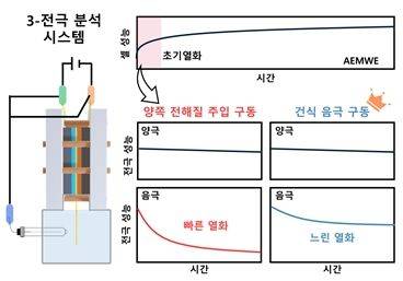[울산=뉴시스] 구미현 기자 =건식 구동 방식으로 수소 생산 장치 음극의 초기 열화를 억제한 연구그림 photo@newsis.com *재판매 및 DB 금지