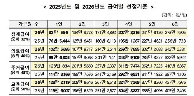 [서울=뉴시스]2025년도 및 2026년도 급여별 선정기준 (자료=복지부 제공) 2025. 7. 31 *재판매 및 DB 금지