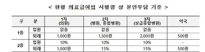 [서울=뉴시스]현행 의료급여법 시행령 상 본인부담 기준 (자료=복지부 제공) 2025. 7. 31.  *재판매 및 DB 금지