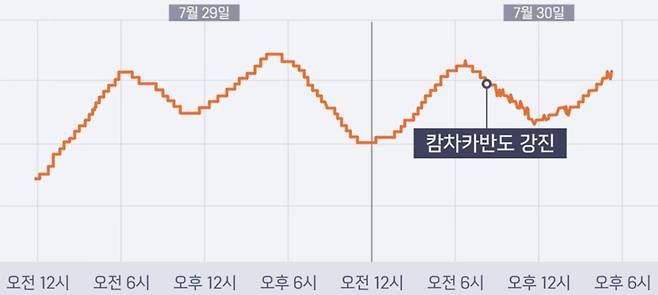 울릉도 해수면 높이 변화 [국립해양조사원 제공]
