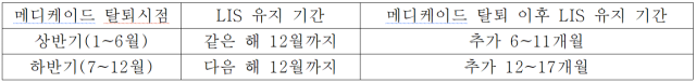 ▲ 메디케이드 탈퇴시점에 따른 LIS 유지 기간의 차이. ⓒ시민건강연구소