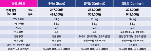 브랜드별 운임과 서비스 / 센트럼항공