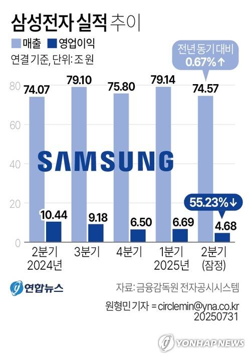 [그래픽] 삼성전자 실적 추이 (서울=연합뉴스) 원형민 기자 = 삼성전자는 연결 기준 올해 2분기 영업이익이 4조6천761억원으로 지난해 동기보다 55.23% 감소한 것으로 잠정 집계됐다고 31일 공시했다.
    circlemin@yna.co.kr
    페이스북 tuney.kr/LeYN1 X(트위터) @yonhap_graphics