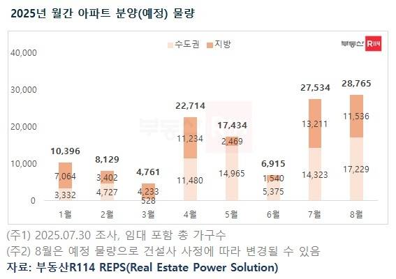 부동산R114가 집계한 2025년 월간 아파트 공급 물량 [부동산R114 제공]