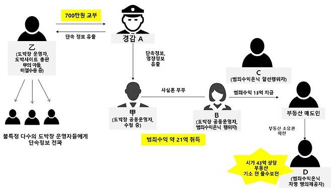 울산 도박장소 개설, 단속정보 유출 사건 피고인 및 공소사실 요지. 울산검찰청 제공