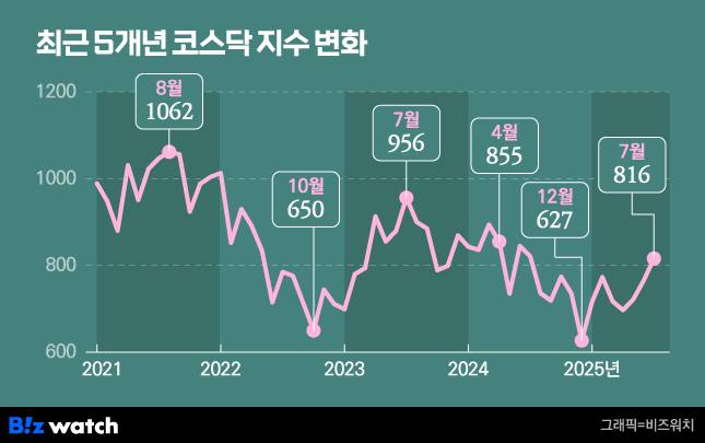코스닥 지수 변화