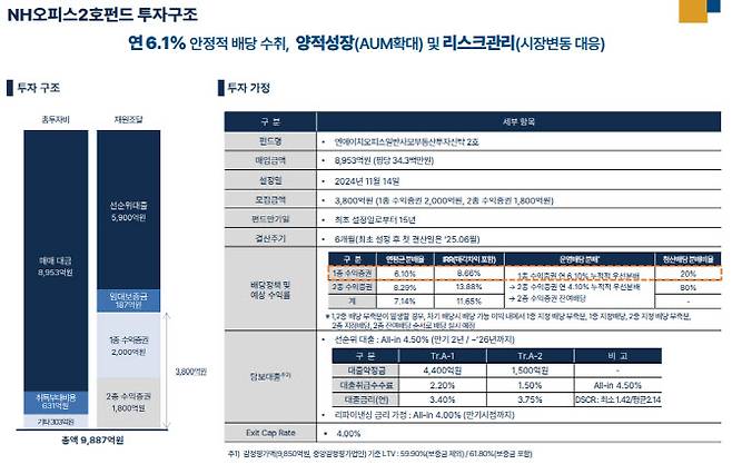 NH오피스2호펀드 투자구조 (자료=NH올원리츠)