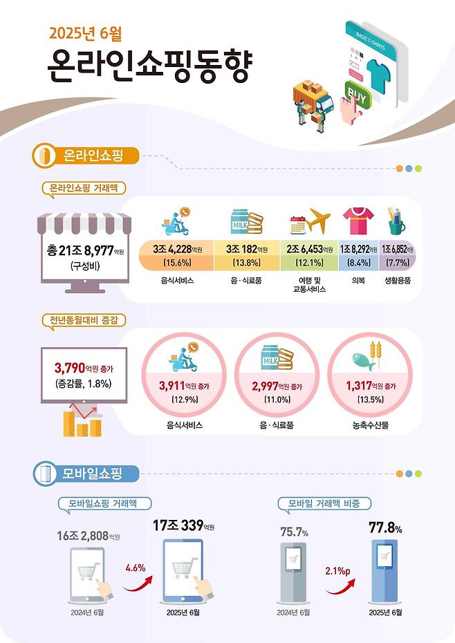 (통계청 제공)
