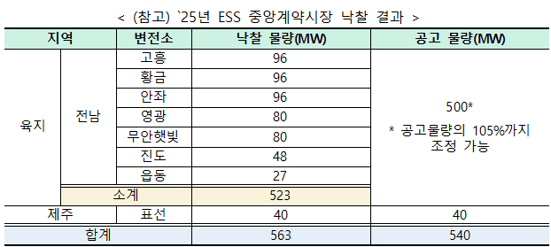 ESS 중앙계약시장 낙찰 결과