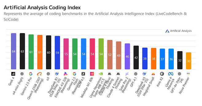 아티피셜 어낼리시스의 코딩 지수 순위 (출처 : LG)