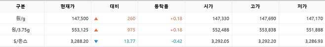 한국거래소(KRX) 금시장 국내 금값시세, 금가격 국제 금값 bnt, 한국거래소 금시세(금값) 0.18% 상승