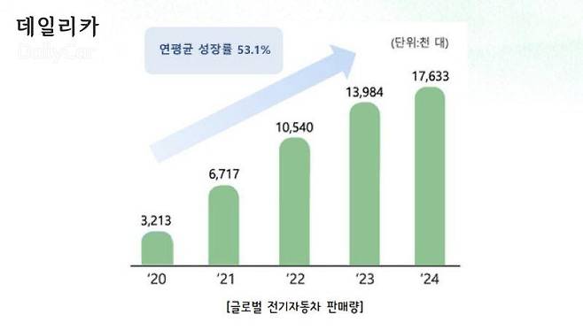 글로벌 전기자동차 판매량 (삼성SDI 제공)