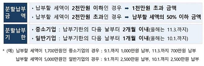 납부할 세액이 1000만원을 초과하는 경우 분할납부제도를 이용할 수 있다.국세청 제공