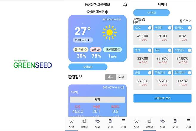 그린씨드는 유통 관리 외에도 재배 관리에도 데이터 농업 기술 적용을 확대할 예정이다 / 출처=그린씨드