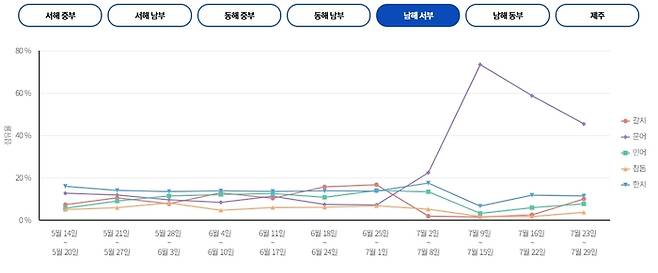 남해 서부