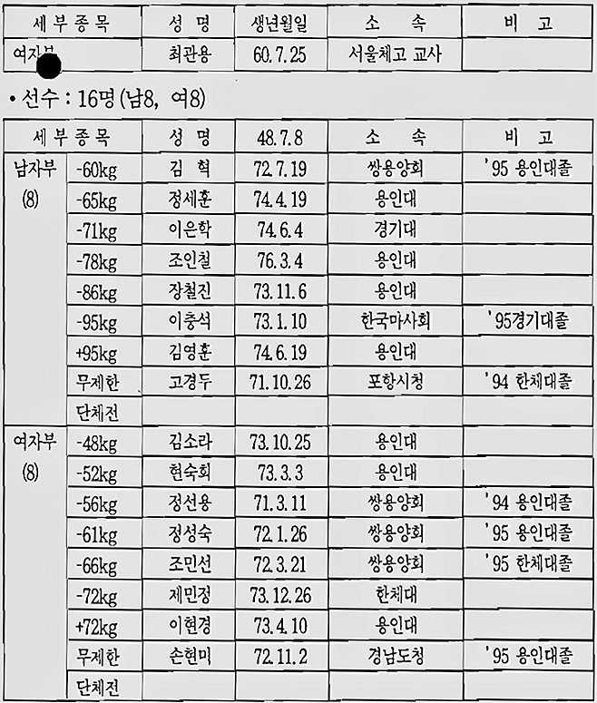 1995년 제18회 국제대학스포츠연맹 일본 후쿠오카 하계유니버시아드 한국선수단 편람 유도 국가대표 경기 임원 및 선수 명단. 사진=대한대학스포츠위원회