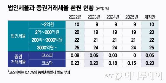 법인세율과 증권거래세율 환원 현황/그래픽=윤선정