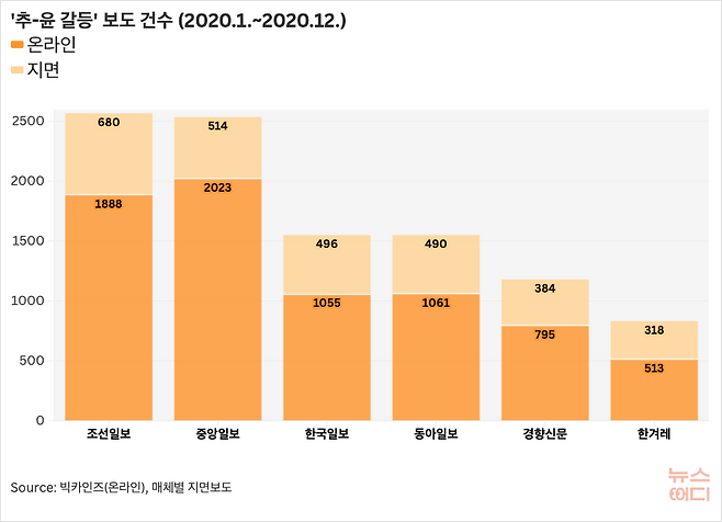 ‘추미애’, ‘윤석열’ 키워드가 동시에 들어간 5개 일간지의 2020년 1년간 보도 건수. (자료: 빅카인즈(온라인), 5개 매체 지면 기사)