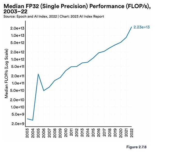 새로운 GPU가 출시된 날을 기준으로 단일 성능 중앙값을 비교한 그래프다. 지난 20년간 GPU 성능은 약 7천 배 증가했다. 'AI Index Report 2023' 캡처
