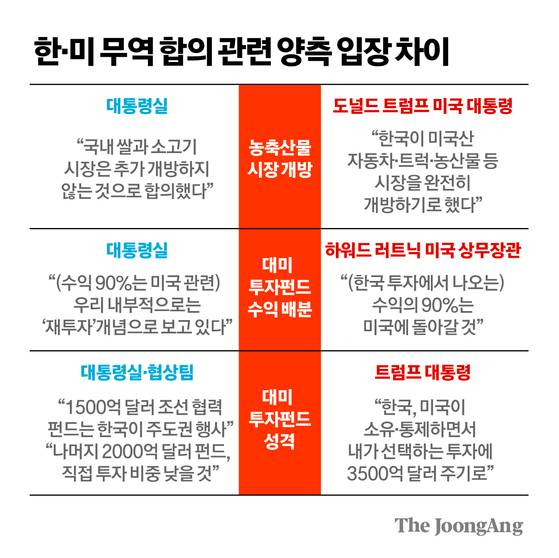 한-미 무역합의 관련 양측 입장 차이 그래픽 이미지.