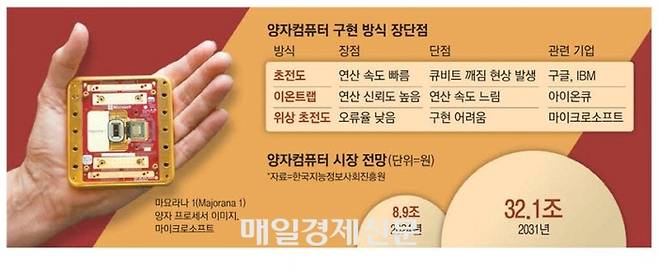 양자컴퓨터 구현방식. 매경DB