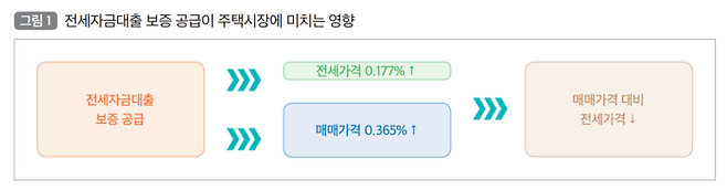 국토연구원은 지난해 12월 ‘전세자금대출 보증이 주택시장에 미치는 영향과 정책방향’에서 전세대출이 전세가격·매매가격을 동시에 올린다고 분석했습니다. <국토연구원>
