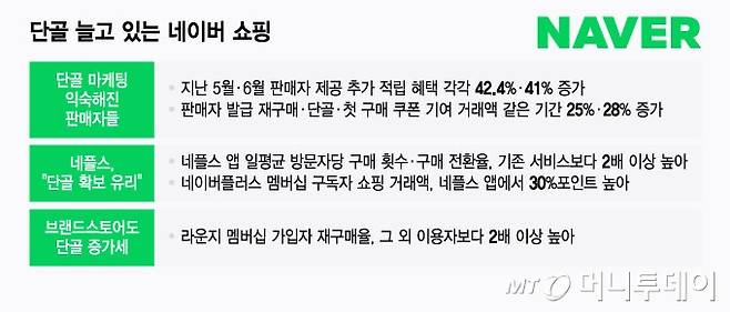 단골 늘고 있는 네이버 쇼핑/그래픽=윤선정