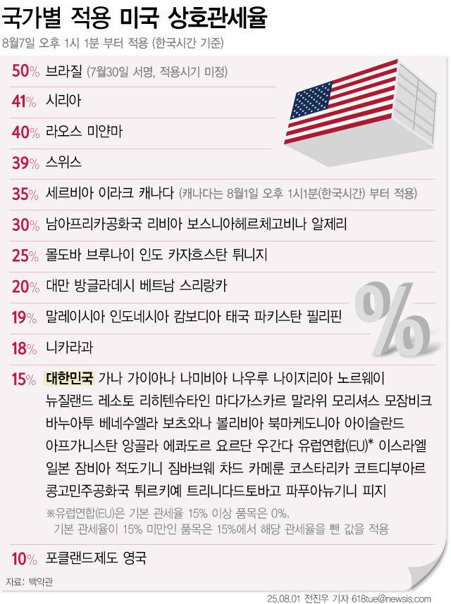 [서울=뉴시스] 도널드 트럼프 미국 대통령이 31일(현지 시간) 세계 각국에 부과하는 상호관세을 조정하는 내용의 행정명령에 서명했다. 한국에 대한 상호관세율은 기존 25%에서 15%로 낮췄다. 유럽연합(EU)에 대해서는 기존 관세율이 15% 미만인 품목에는 총 15%가 되도록 추가 관세를 부과하되, 15% 이상인 품목에는 추가 부과하지 않기로 했다. (그래픽=전진우 기자)  618tue@newsis.com *재판매 및 DB 금지