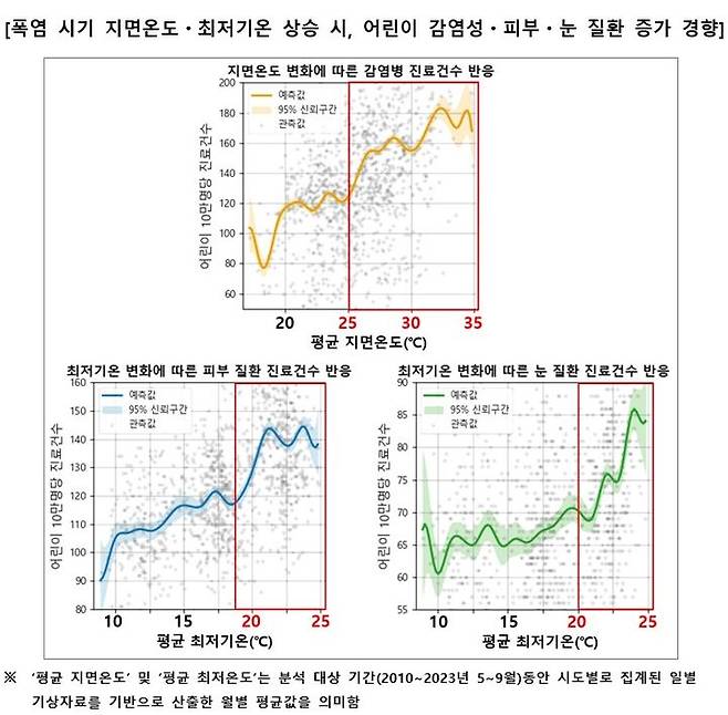 [서울=뉴시스] 폭염 시기 지면온도와 최저기온 상승 시, 어린이 감염성·피부·눈 질환 증가 경향 그래프. (사진=현대해상 교통기후환경연구소 제공) 2025.08.02. photo@newsis.com *재판매 및 DB 금지