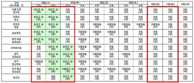 전국 주간 날씨 예보 [기상청 제공]