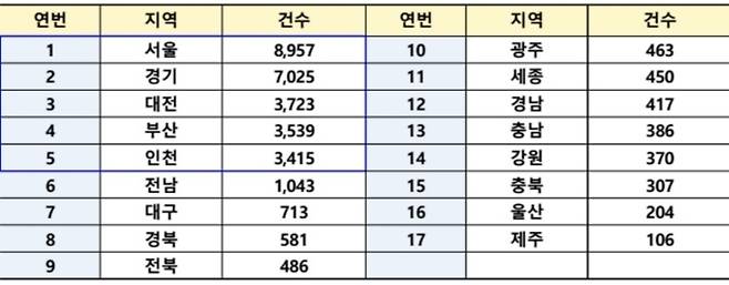 ▲ 7월30일 기준 전국 전세사기 피해자 누적치 현황./제공=국토교통부