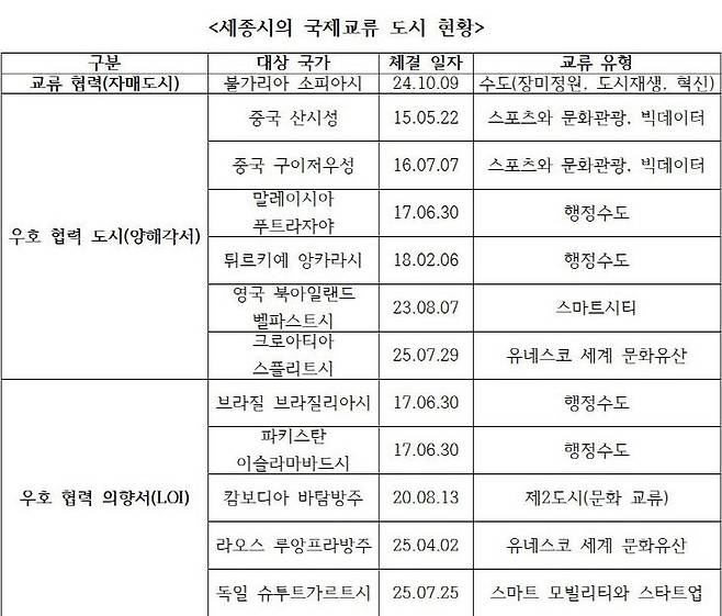 세종시 출범 이후 국제교류 도시 현황. 사진=세종시 제공.